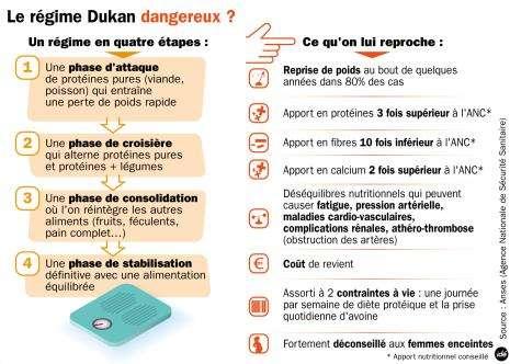 dangers régime dukan