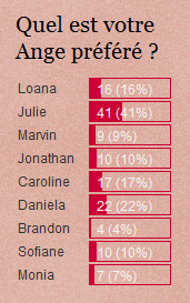 Sondages les Anges de la télé-réalité : Vous préférez Julie ?