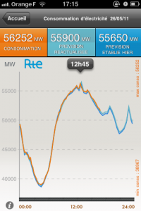 Pic de consommation d'électricité le 26 mai 2011. Source : Appli éCO2mix.