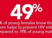 VIH: jeunes conduisent révolution prévention