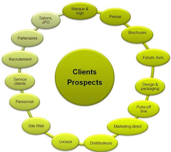 points de contacts clients