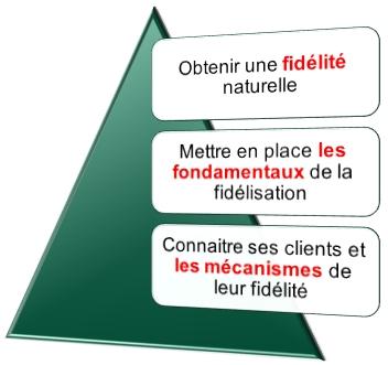 pyramide fidélisation
