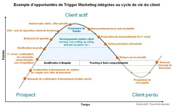 cycle de vie clients
