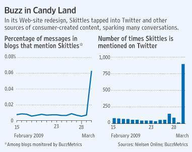 Le cas Skittles.com : beaucoup de bruit pour pas grand chose ?