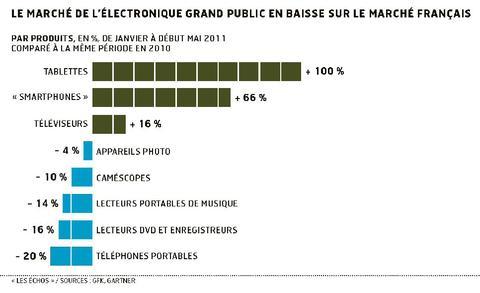 Les Français sont séduit par les tablettes et les smartphones !