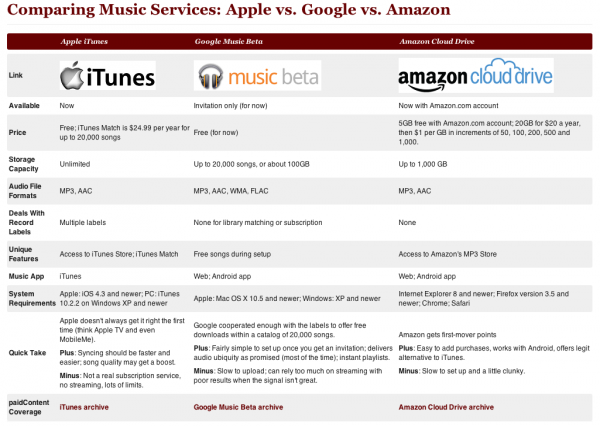 Apple iCloud vs Google Music Beta vs Amazon Cloud Player 600x426 Apple iCloud vs Google Music Beta vs Amazon Cloud Drive
