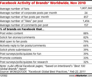 Facebook Activity of brands