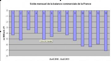 Un autre signe du déclin français: les records du déficit commercial solde balance commerciale France.JPG