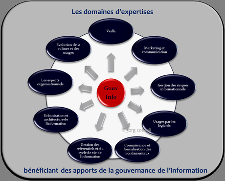 Domaines d'expertise bénéficiant des apports de la gouvernance de l'information