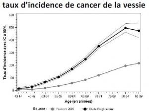 ACTOS ® (pioglitazone): Risque accru de 22% de cancer de la vessie, suspension d’AMM  – Afssaps