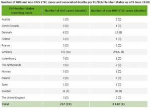 E. coli STEC: Près de 3.000 cas d’infections en Europe – InVS- ECDC