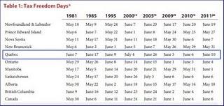 Les Québécois sont enfin libres
