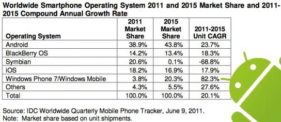 IDC 2015 Market Share predictions 580x253 IDC : Windows Phone deuxième OS mobile dici 2015