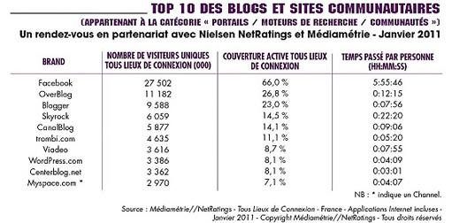 Chiffres Clés Internet 2011
