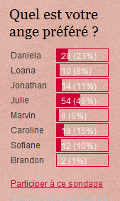 Les Anges de la télé réalité : Un point sur les sondages !