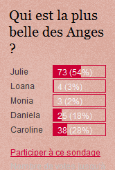 Les Anges de la télé réalité : Un point sur les sondages !