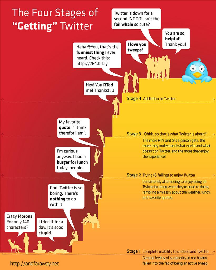 Infographie: Les 4 phases d’adoption de twitter