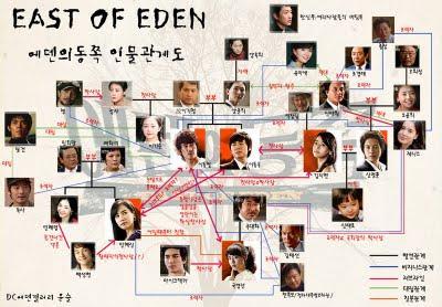 East of Eden (K-drama)