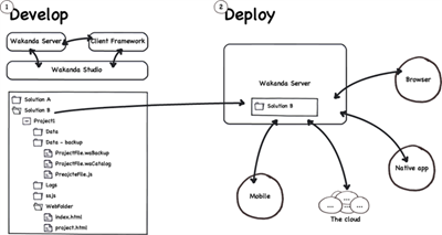 schema develop deploy 625 thumb Des applications Web métiers en Javascript avec Wakanda