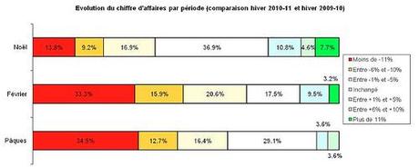 Indicateur économique hiver 2010-11: Crans-Montana fait la grimace