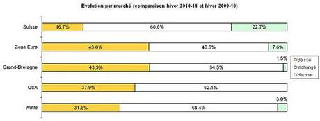 Indicateur économique hiver 2010-11: Crans-Montana fait la grimace Indicateur économique hiver 2010-11: Crans-Montana fait la grimace