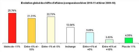 Indicateur économique hiver 2010-11: Crans-Montana fait la grimace