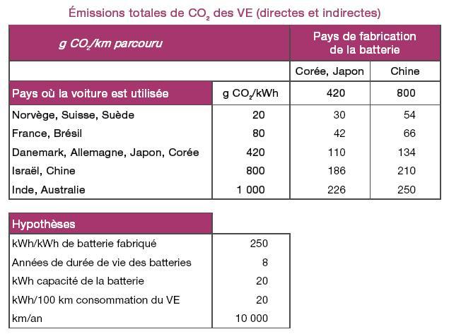 émissions de CO2 des véhicules électriques