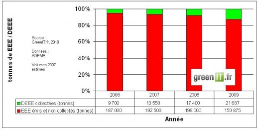 DEEE - taux de collecte - 2006 à 2009 - GreenIT.fr - données ADEME