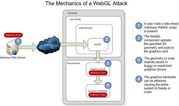 webgl WebGL manque de sécurité