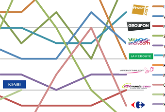 Les 15 sites de ecommerce les plus visités début 2011 en France  À Voir