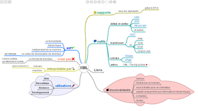 Ecrire facilement un article pour votre blog