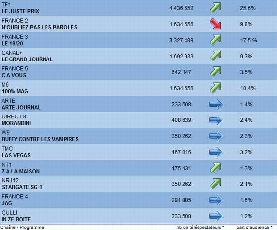 Audience Stargate SG1 sur NRJ12