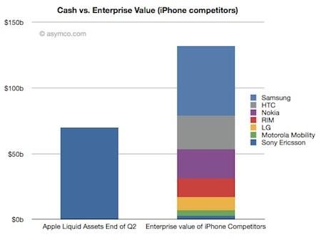 apple stat argent Apple pourrait racheter toute lindustrie du mobile