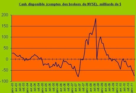 cashdispo-2 Le point des marchés juin 2011