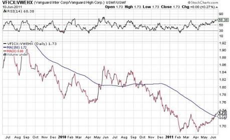 VFI1006 Le point des marchés juin 2011