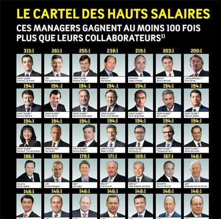 Le classement des dirigeants en Suisse qui gagnent au moins 100 fois plus que leurs collaborateurs