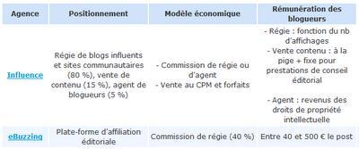 Gagner de l'argent avec votre blog ?