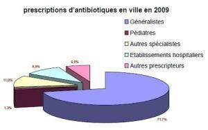 RÉSISTANCES bactériennes: Antibiotiques, la reprise préoccupante de la consommation  – Afssaps
