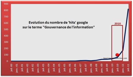 Evolution-Gouvernance-de-linformation-26-02-2011.jpg