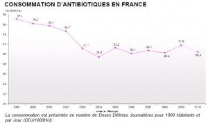 RÉSISTANCES bactériennes: Antibiotiques, reprise préoccupante de la consommation  – Afssaps