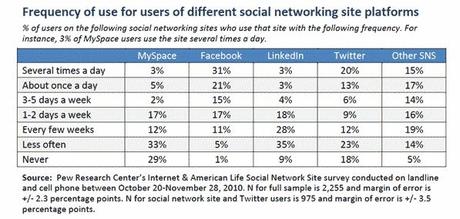[Nouvelle étude] Facebook : un réseau vraiment social