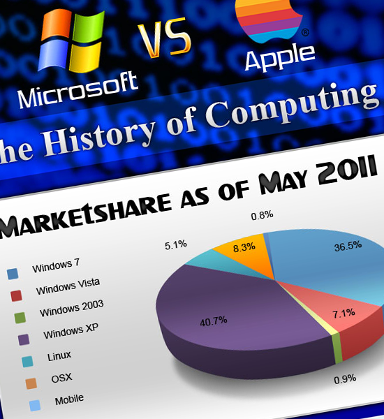 [Infographie] Microsoft vs Apple: L'histoire de l'informatique...