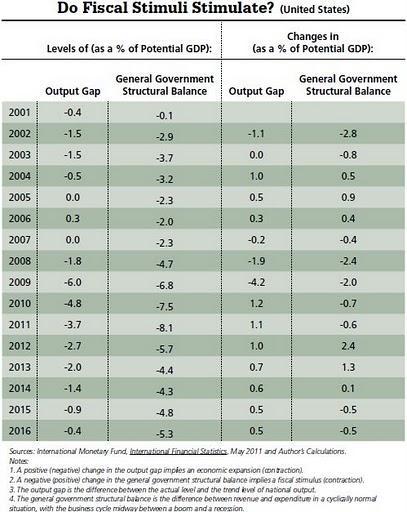 Le mythe des plans de relance