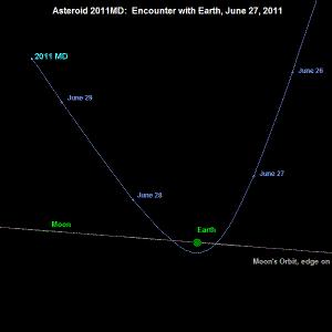 Un asteroïde va froler la terre le lundi 27 Juin 2011