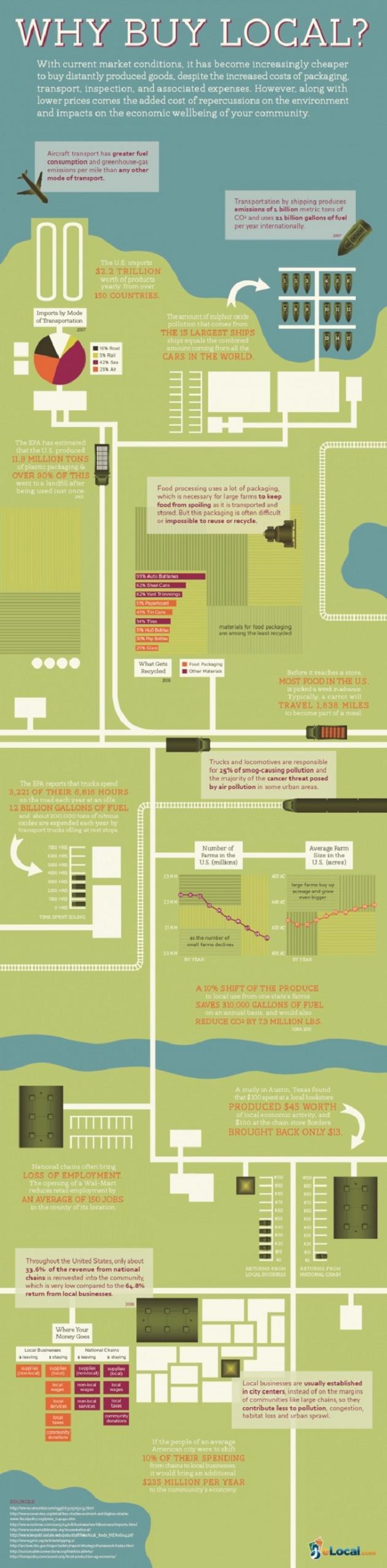 Infographie – Pourquoi acheter local ?