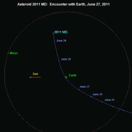 Un astéroïde va frôler la Terre lundi après-midi