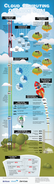 Etat des lieux du cloud computing