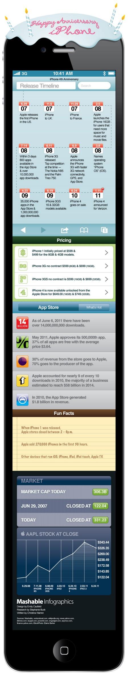 iPhone : 4ème anniversaire aujourd’hui
