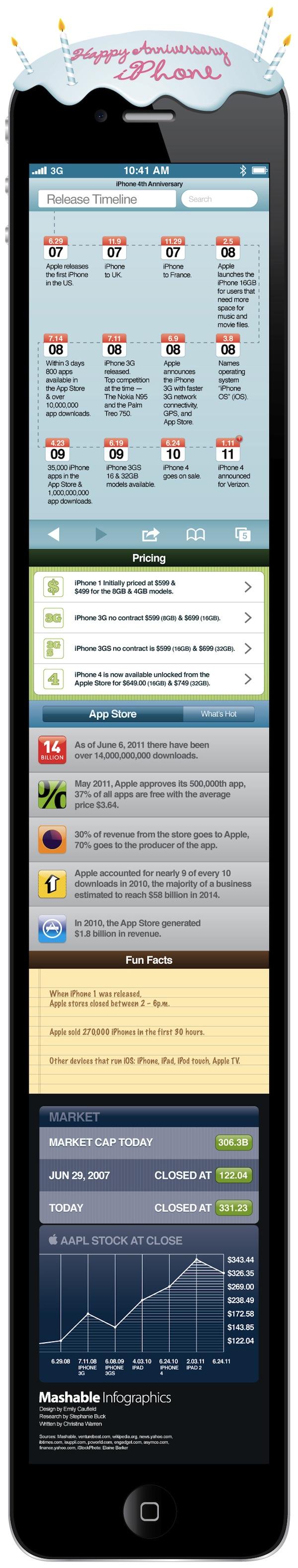 iphone infographie LiPhone fête ses 4 ans !