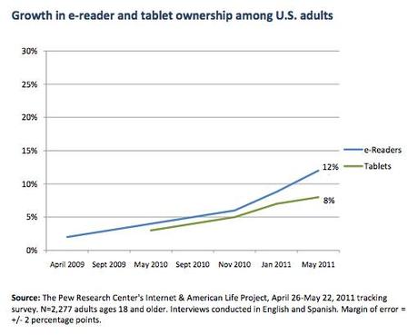 Etude : plus de readers que de tablettes aux Etats-Unis